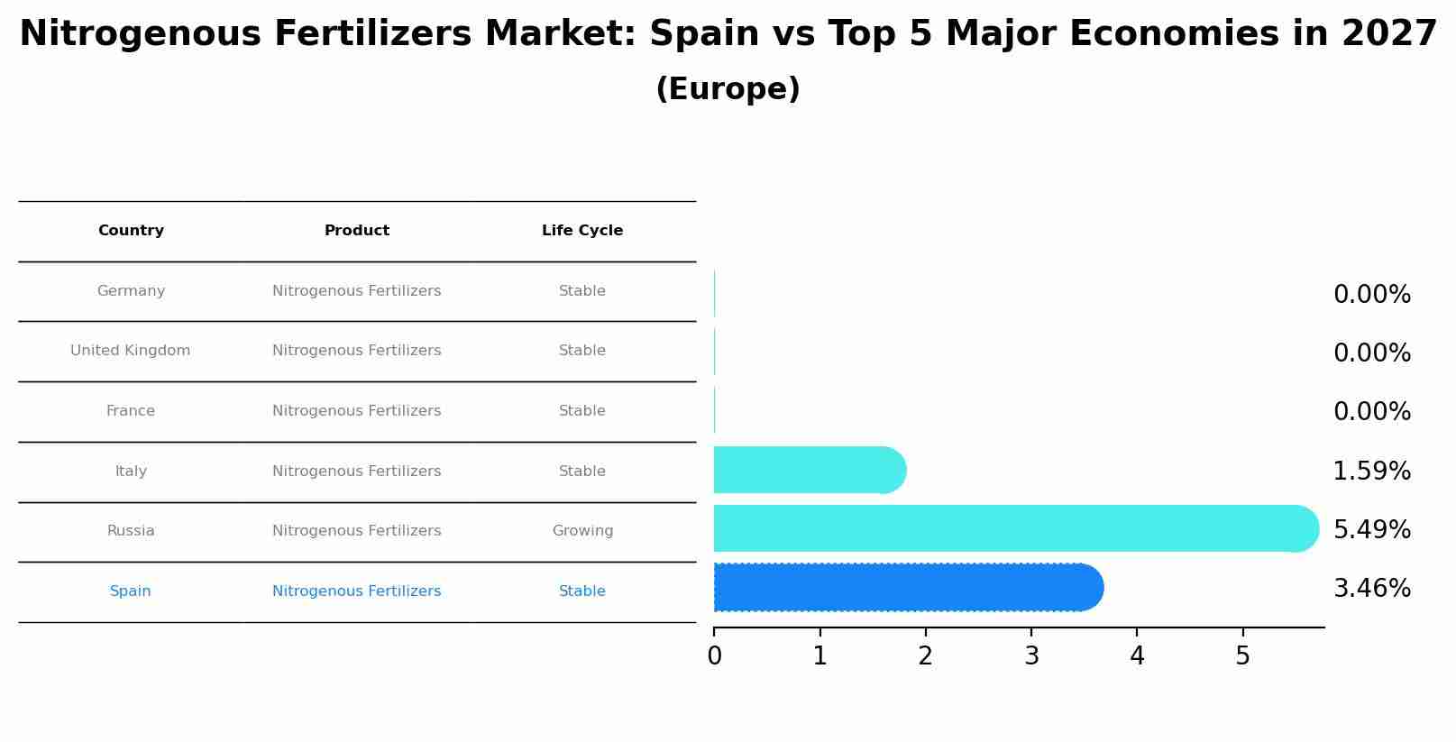 Nitrogenous Fertilizers Market: Spain vs Top 5 Major Economies in 2027 (Europe)