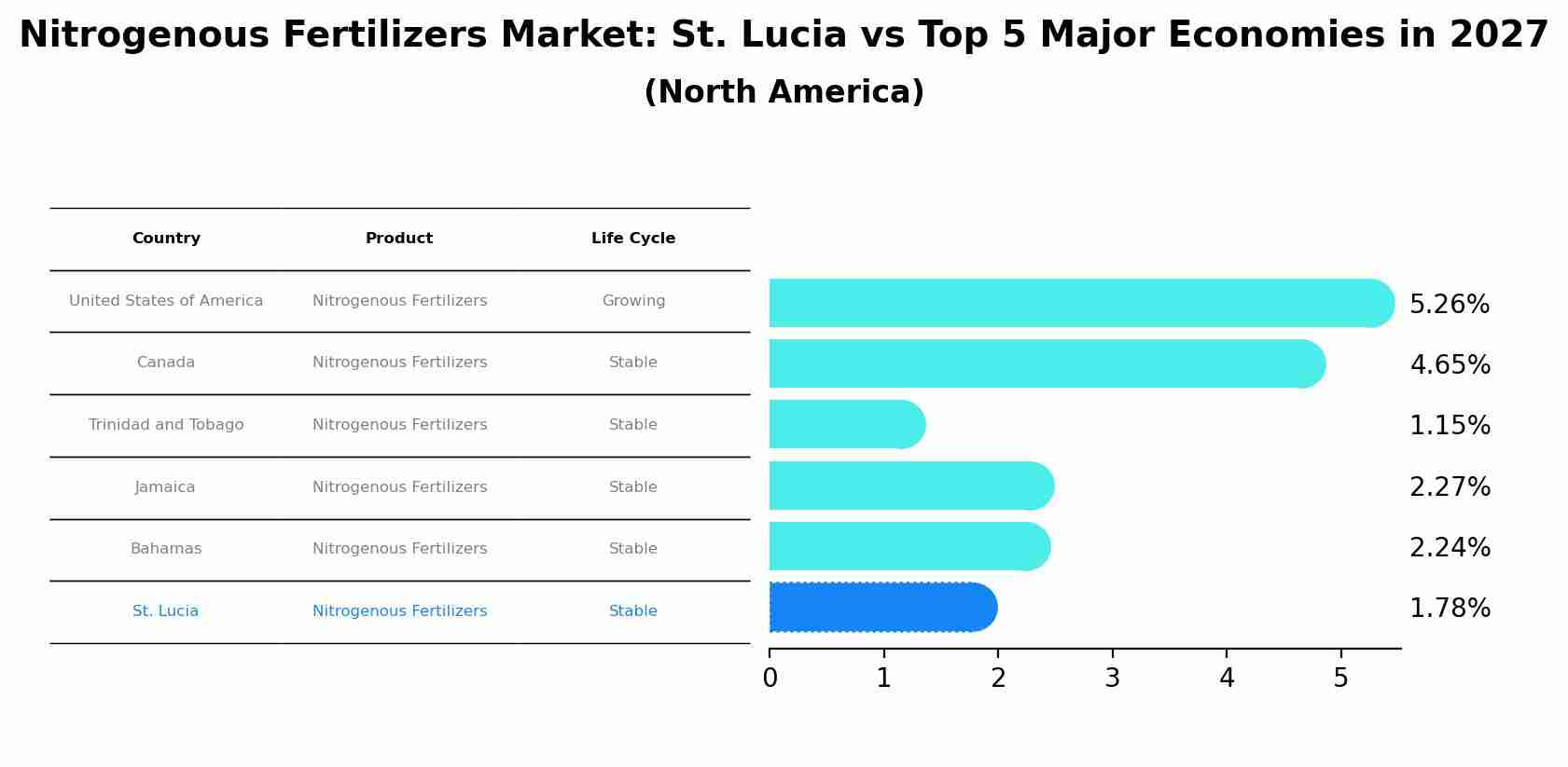 Nitrogenous Fertilizers Market: St. Lucia vs Top 5 Major Economies in 2027 (North America)
