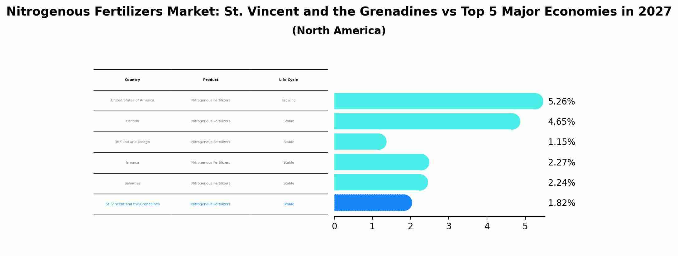 Nitrogenous Fertilizers Market: St. Vincent and the Grenadines vs Top 5 Major Economies in 2027 (North America)