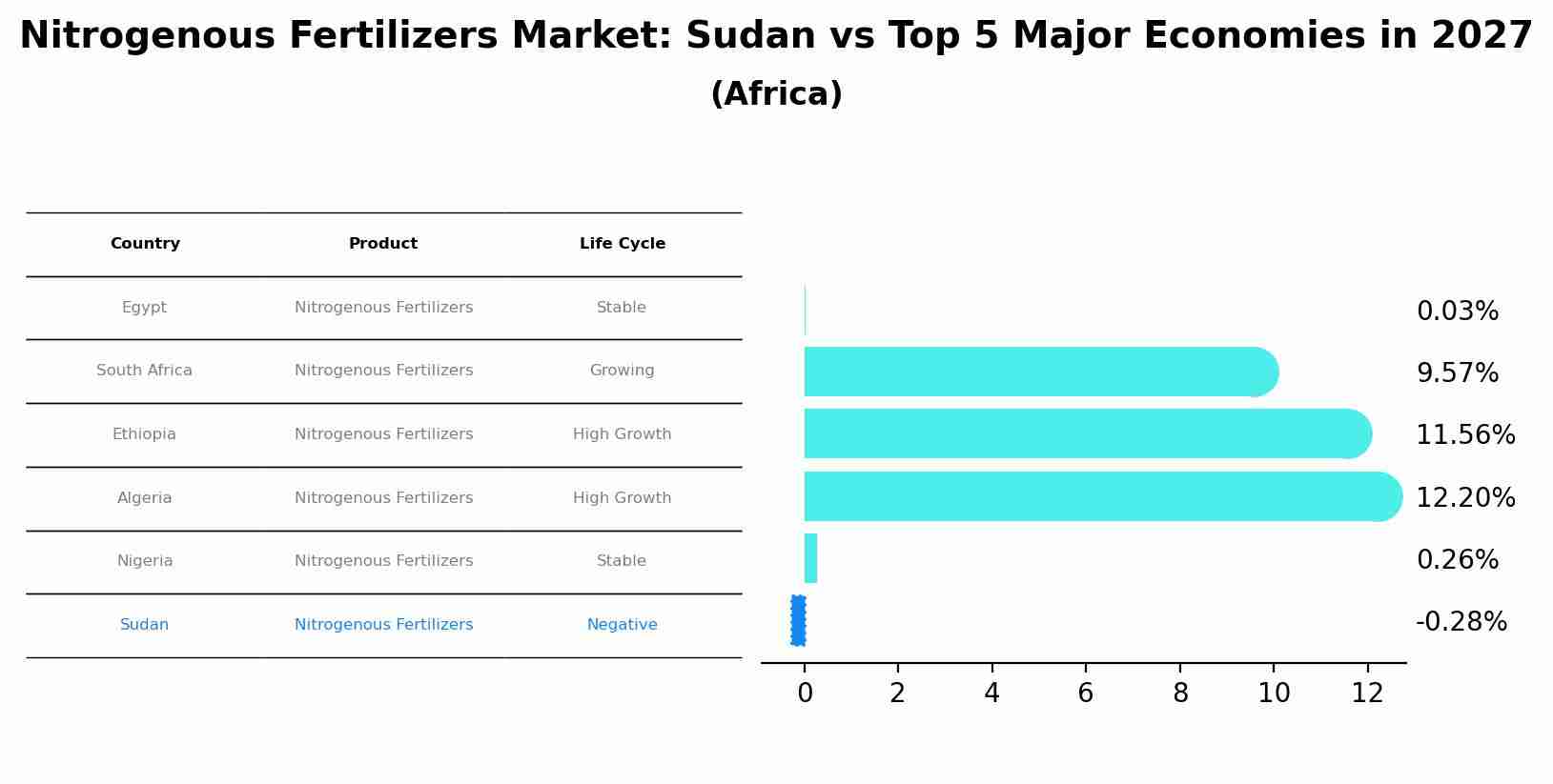 Nitrogenous Fertilizers Market: Sudan vs Top 5 Major Economies in 2027 (Africa)