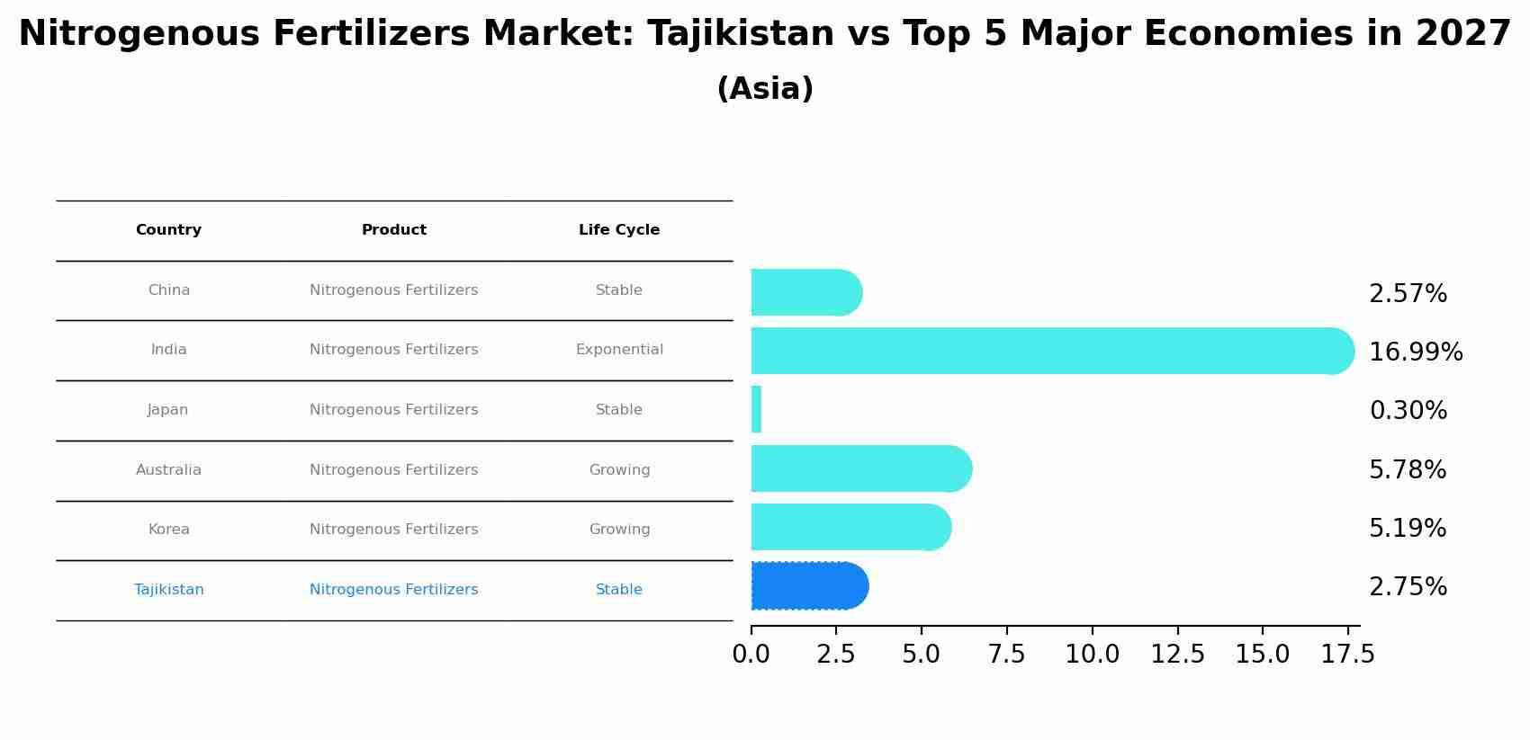 Nitrogenous Fertilizers Market: Tajikistan vs Top 5 Major Economies in 2027 (Asia)