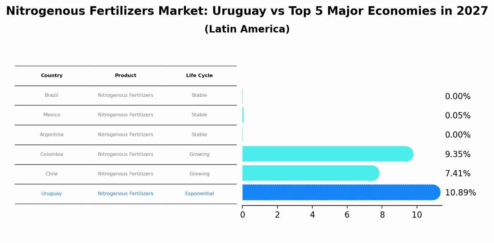 Nitrogenous Fertilizers Market: Uruguay vs Top 5 Major Economies in 2027 (Latin America)