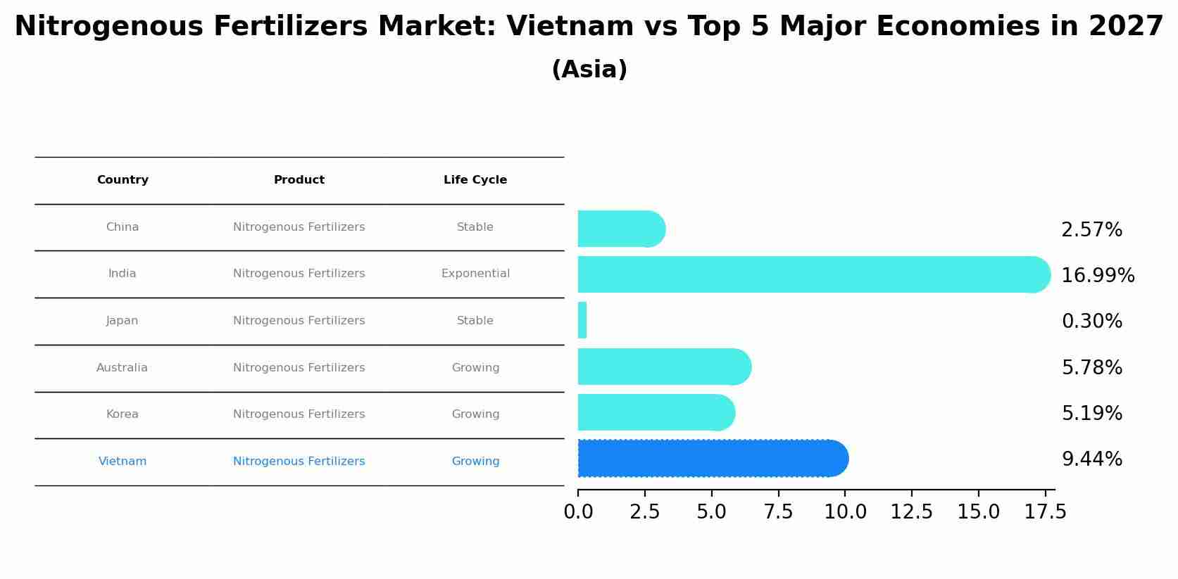 Nitrogenous Fertilizers Market: Vietnam vs Top 5 Major Economies in 2027 (Asia)