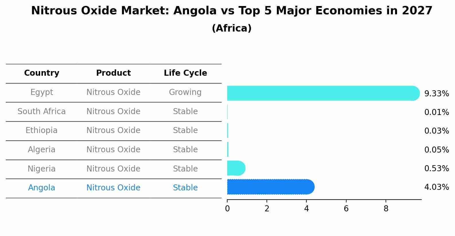Nitrous Oxide Market: Angola vs Top 5 Major Economies in 2027 (Africa)