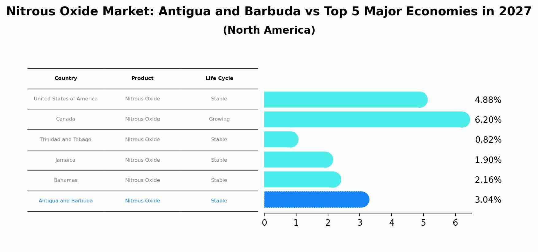 Nitrous Oxide Market: Antigua and Barbuda vs Top 5 Major Economies in 2027 (North America)