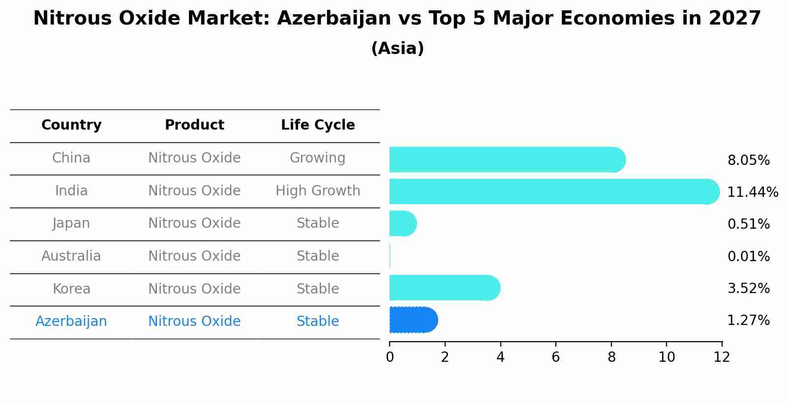 Nitrous Oxide Market: Azerbaijan vs Top 5 Major Economies in 2027 (Asia)