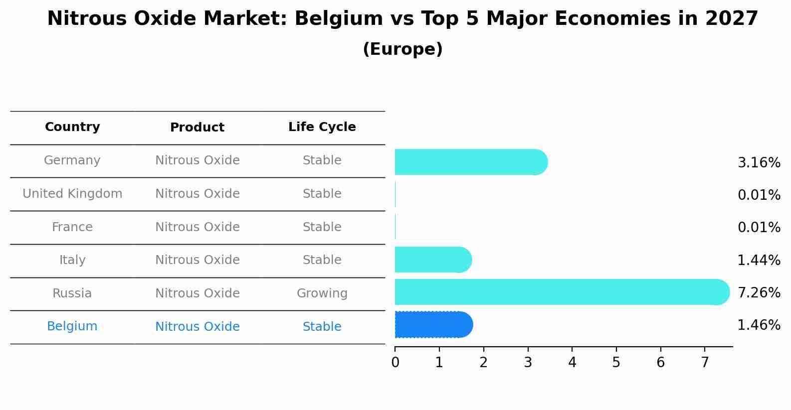 Nitrous Oxide Market: Belgium vs Top 5 Major Economies in 2027 (Europe)