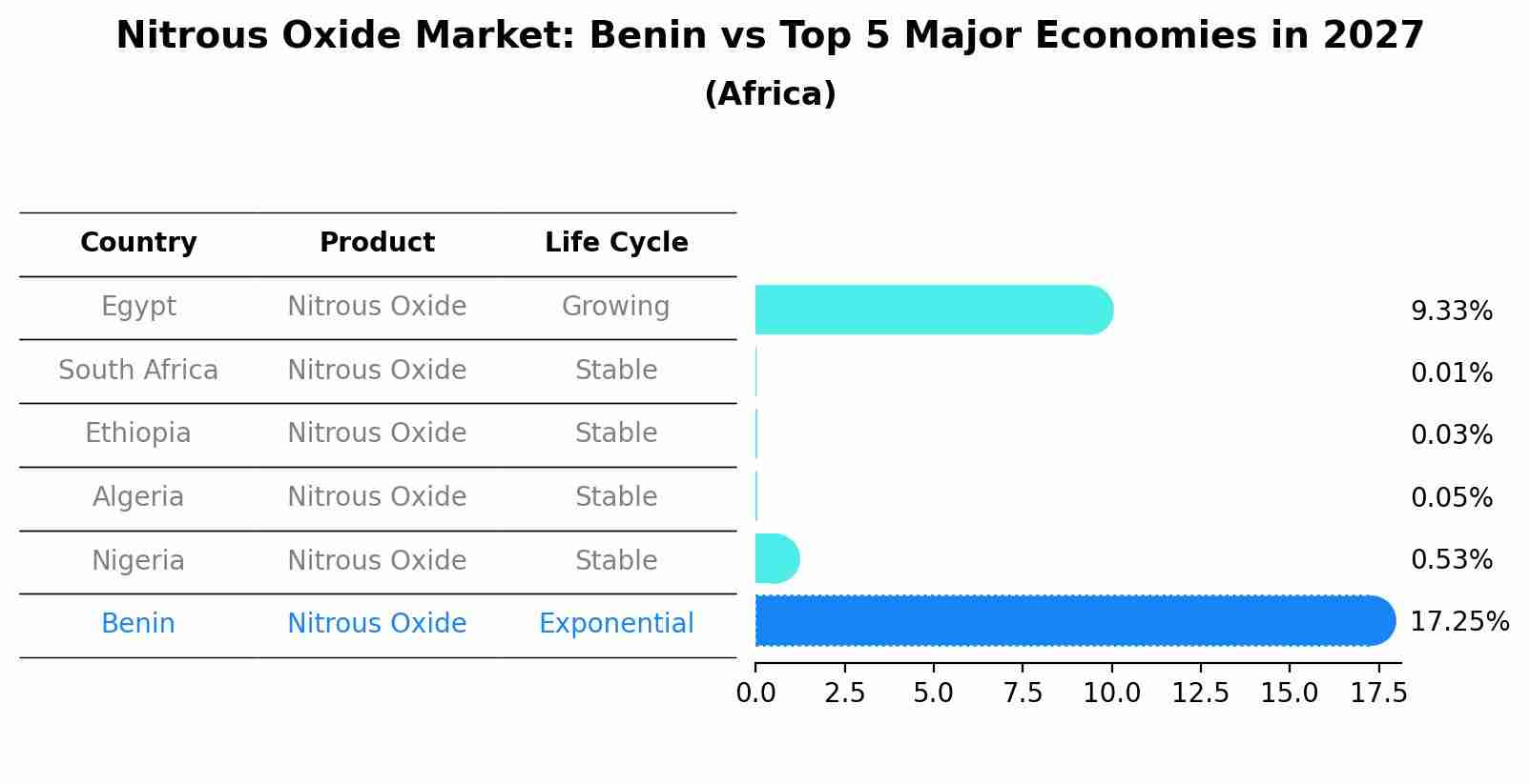 Nitrous Oxide Market: Benin vs Top 5 Major Economies in 2027 (Africa)