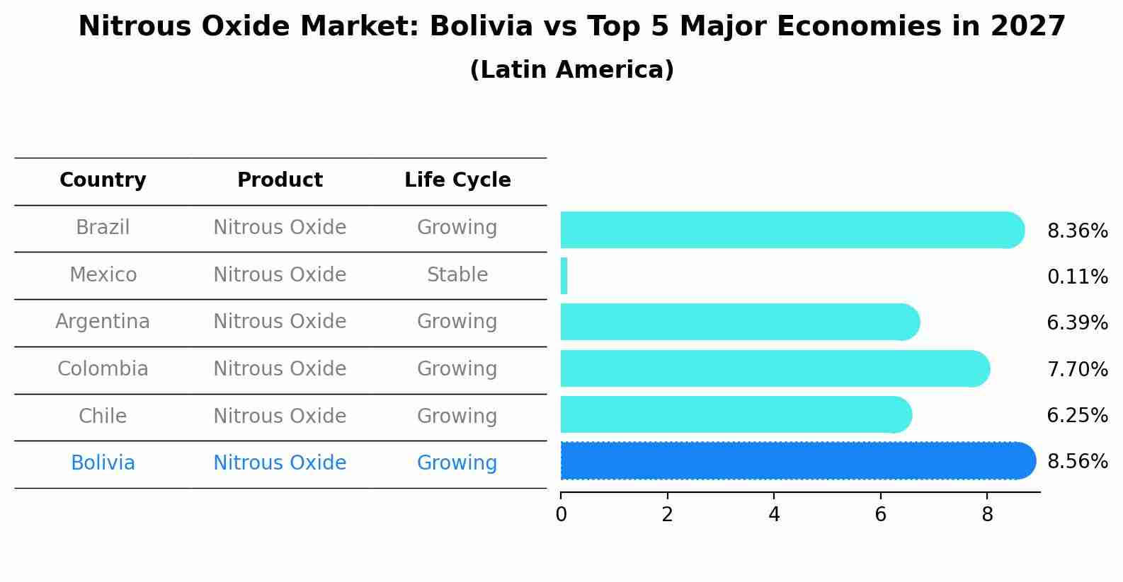Nitrous Oxide Market: Bolivia vs Top 5 Major Economies in 2027 (Latin America)