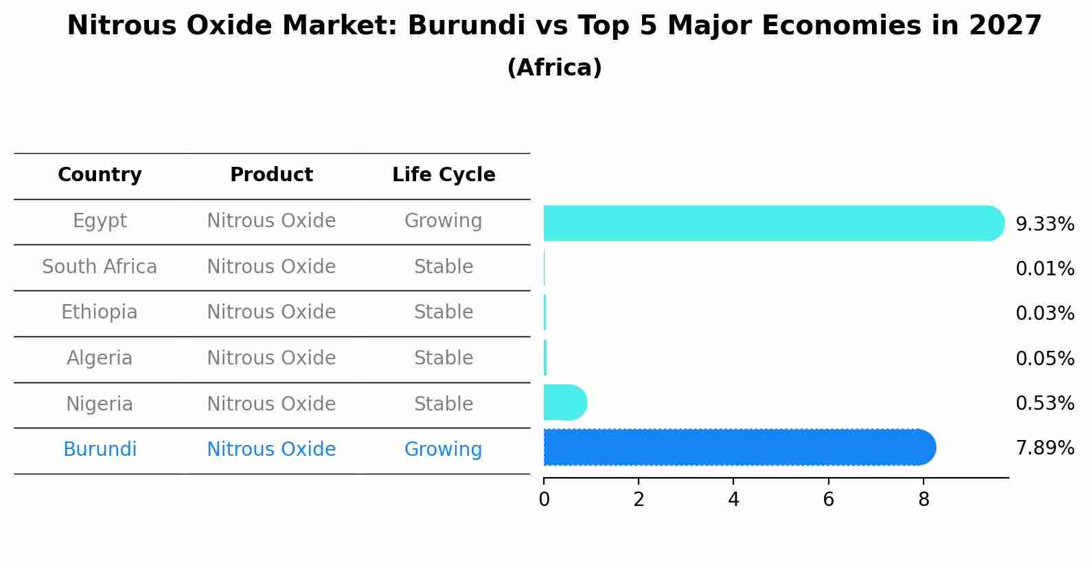 Nitrous Oxide Market: Burundi vs Top 5 Major Economies in 2027 (Africa)