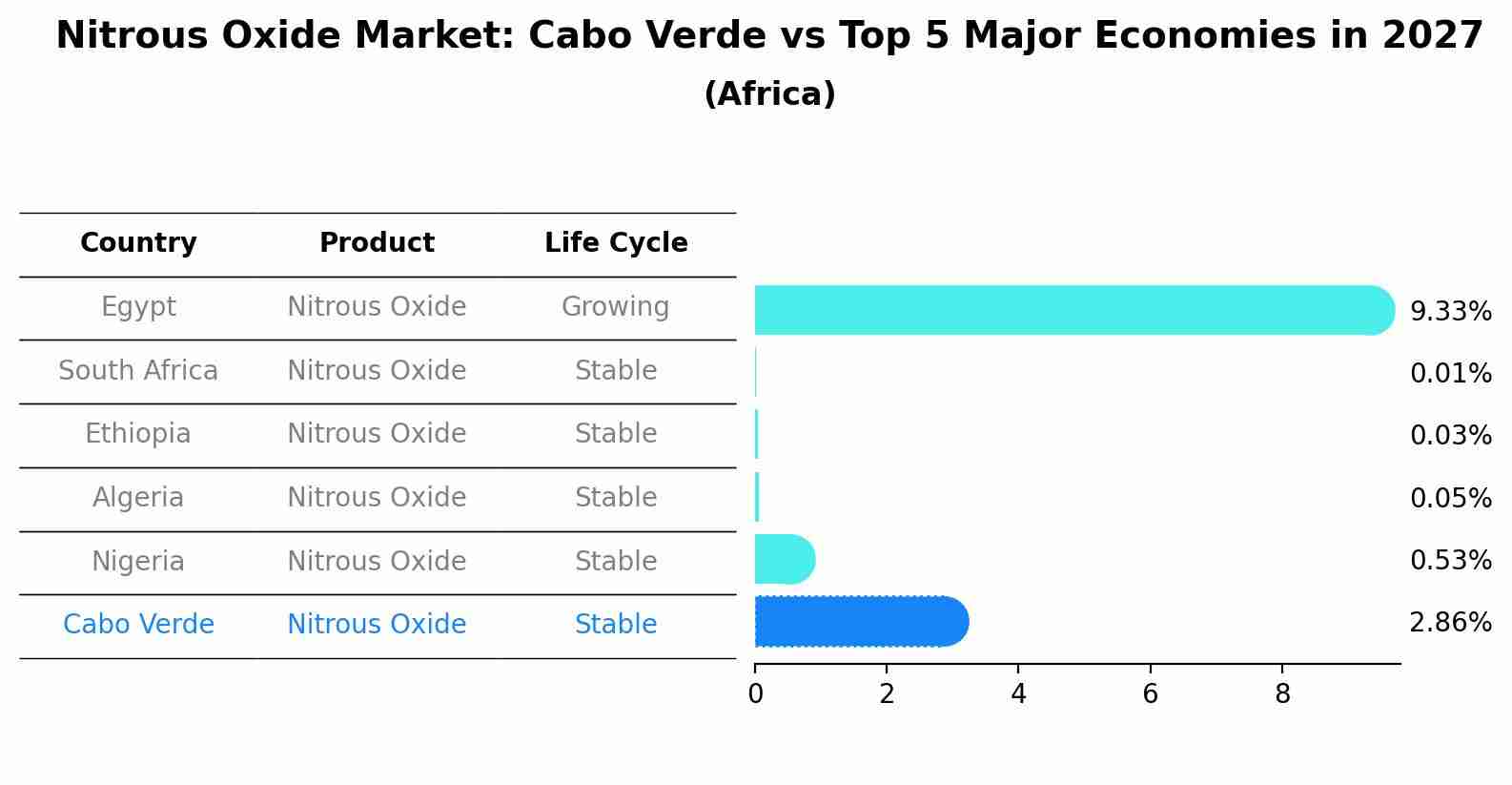 Nitrous Oxide Market: Cabo Verde vs Top 5 Major Economies in 2027 (Africa)