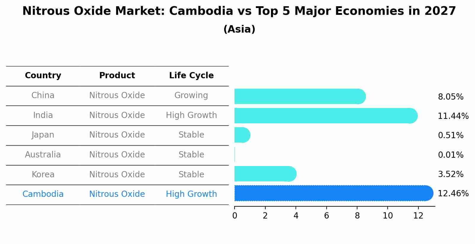 Nitrous Oxide Market: Cambodia vs Top 5 Major Economies in 2027 (Asia)