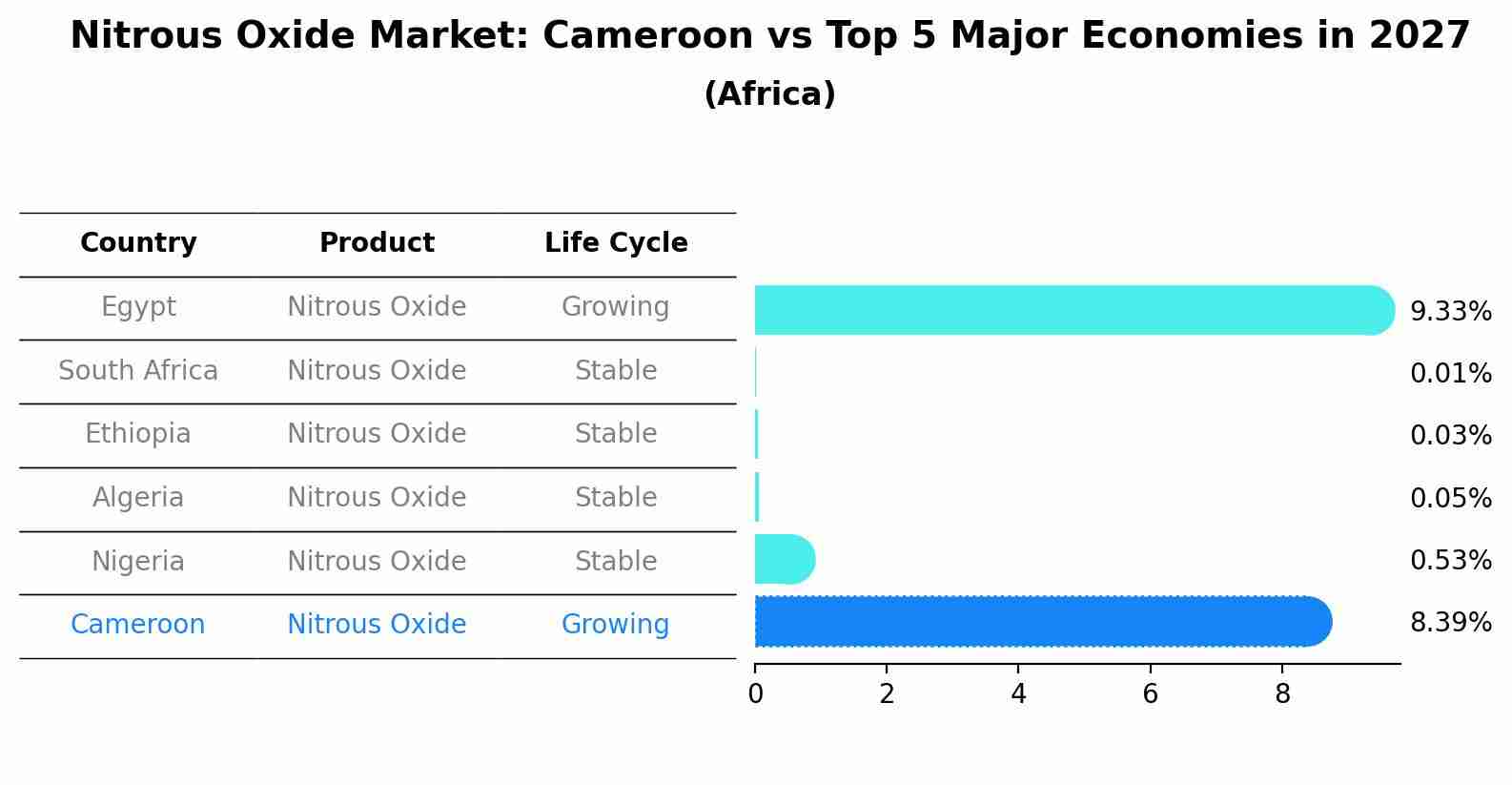 Nitrous Oxide Market: Cameroon vs Top 5 Major Economies in 2027 (Africa)