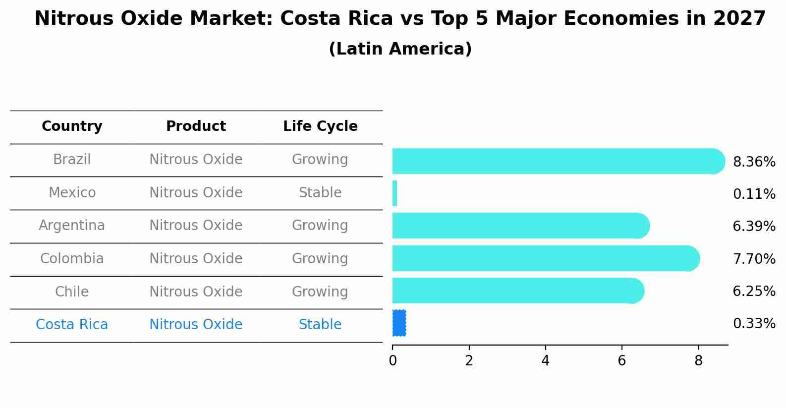Nitrous Oxide Market: Costa Rica vs Top 5 Major Economies in 2027 (Latin America)