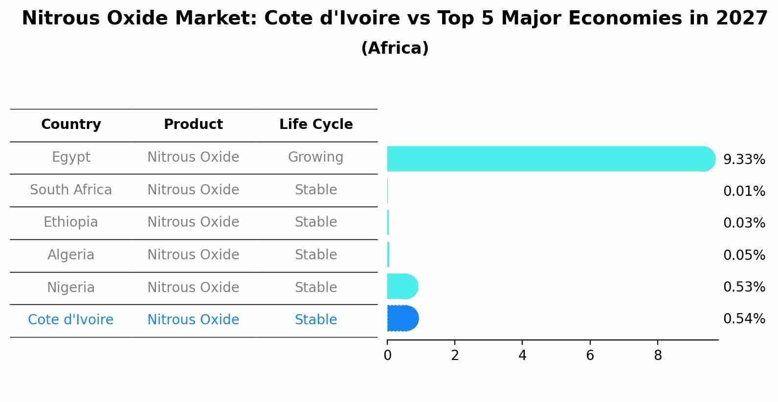 Nitrous Oxide Market: Cote d'Ivoire vs Top 5 Major Economies in 2027 (Africa)