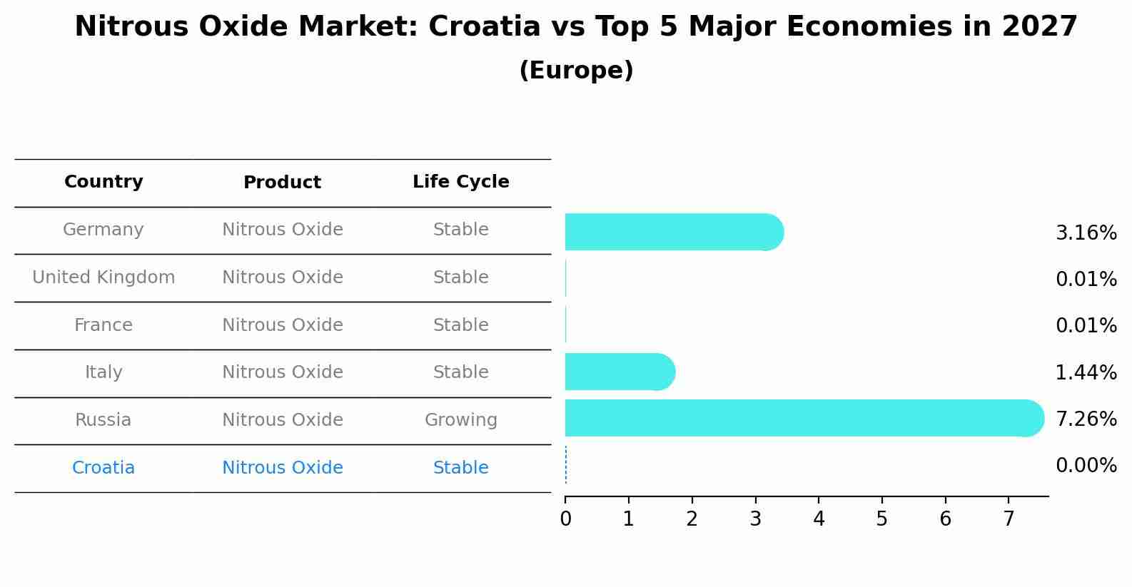Nitrous Oxide Market: Croatia vs Top 5 Major Economies in 2027 (Europe)