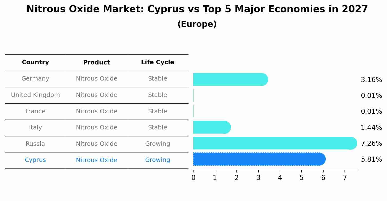 Nitrous Oxide Market: Cyprus vs Top 5 Major Economies in 2027 (Europe)