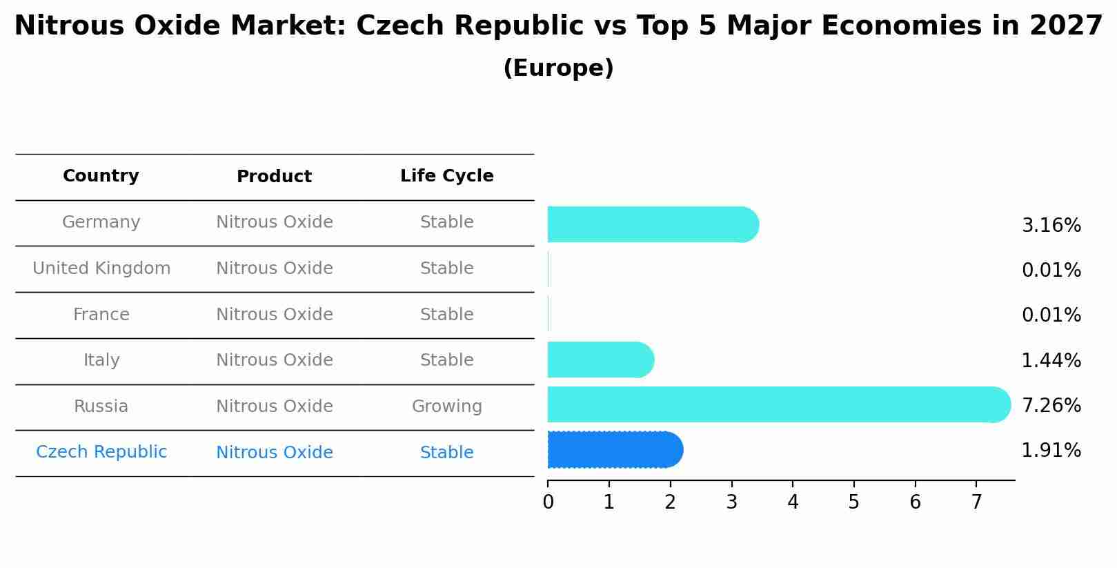 Nitrous Oxide Market: Czech Republic vs Top 5 Major Economies in 2027 (Europe)