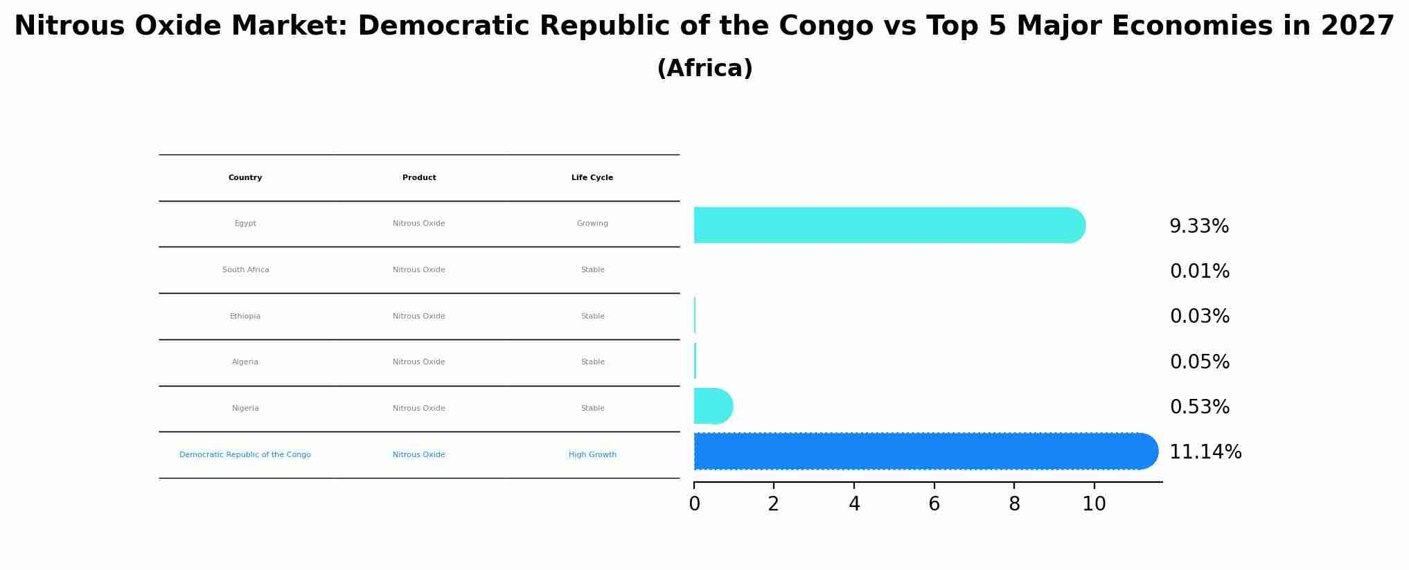 Nitrous Oxide Market: Democratic Republic of the Congo vs Top 5 Major Economies in 2027 (Africa)