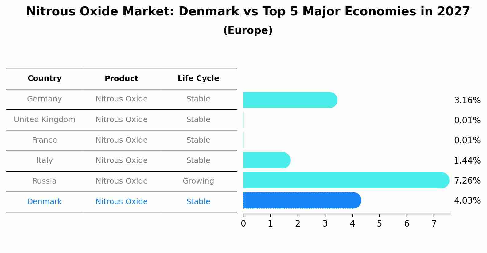 Nitrous Oxide Market: Denmark vs Top 5 Major Economies in 2027 (Europe)