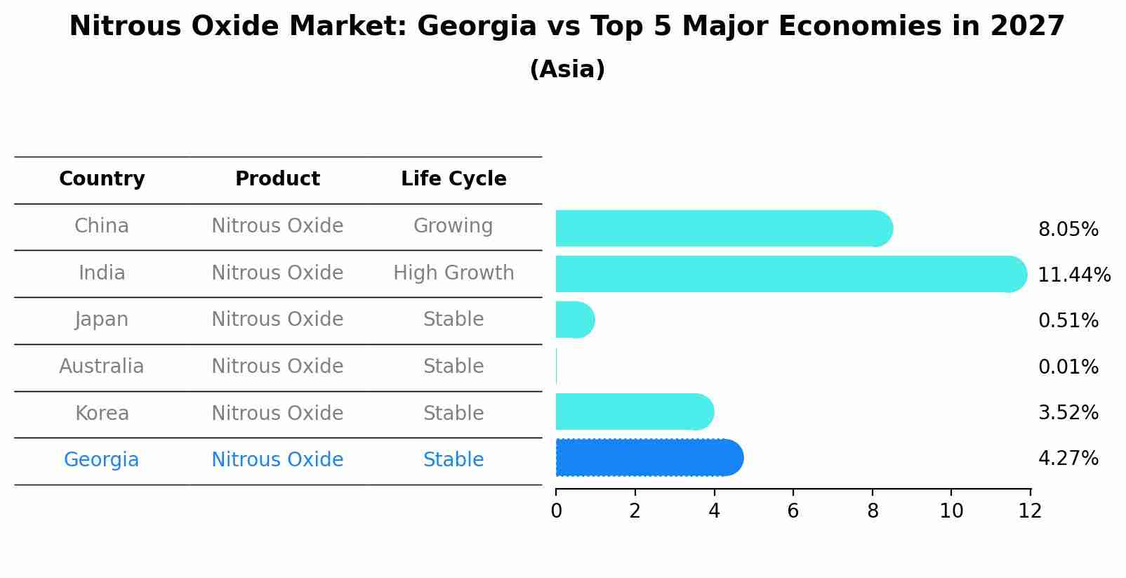 Nitrous Oxide Market: Georgia vs Top 5 Major Economies in 2027 (Asia)