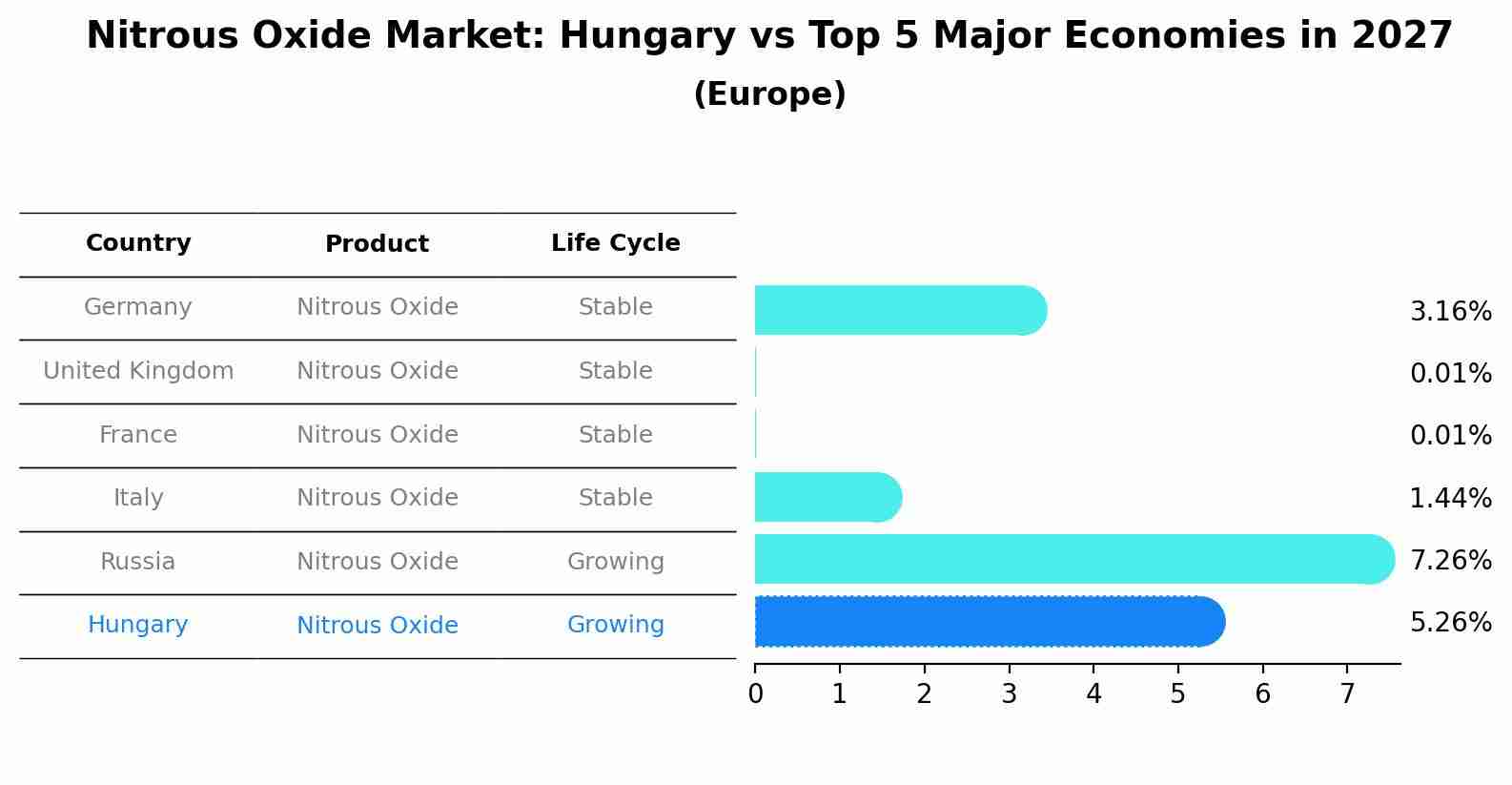 Nitrous Oxide Market: Hungary vs Top 5 Major Economies in 2027 (Europe)