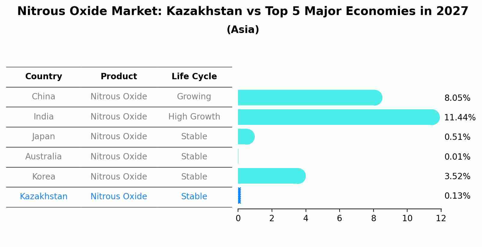 Nitrous Oxide Market: Kazakhstan vs Top 5 Major Economies in 2027 (Asia)