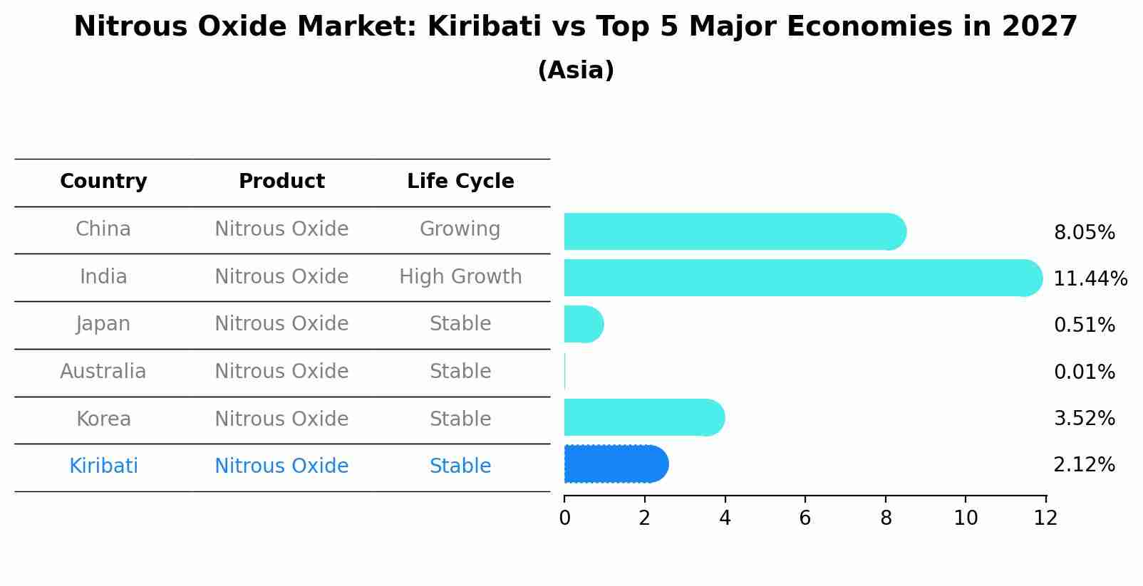 Nitrous Oxide Market: Kiribati vs Top 5 Major Economies in 2027 (Asia)