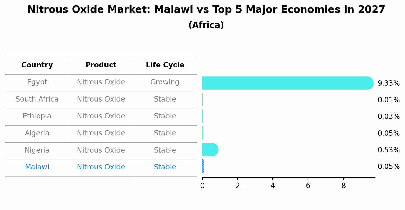 Nitrous Oxide Market: Malawi vs Top 5 Major Economies in 2027 (Africa)