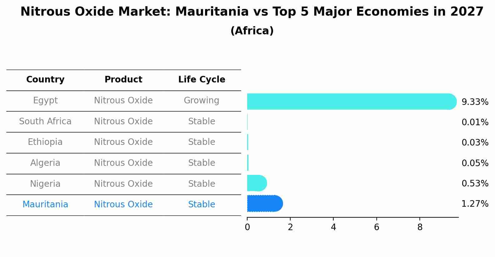 Nitrous Oxide Market: Mauritania vs Top 5 Major Economies in 2027 (Africa)