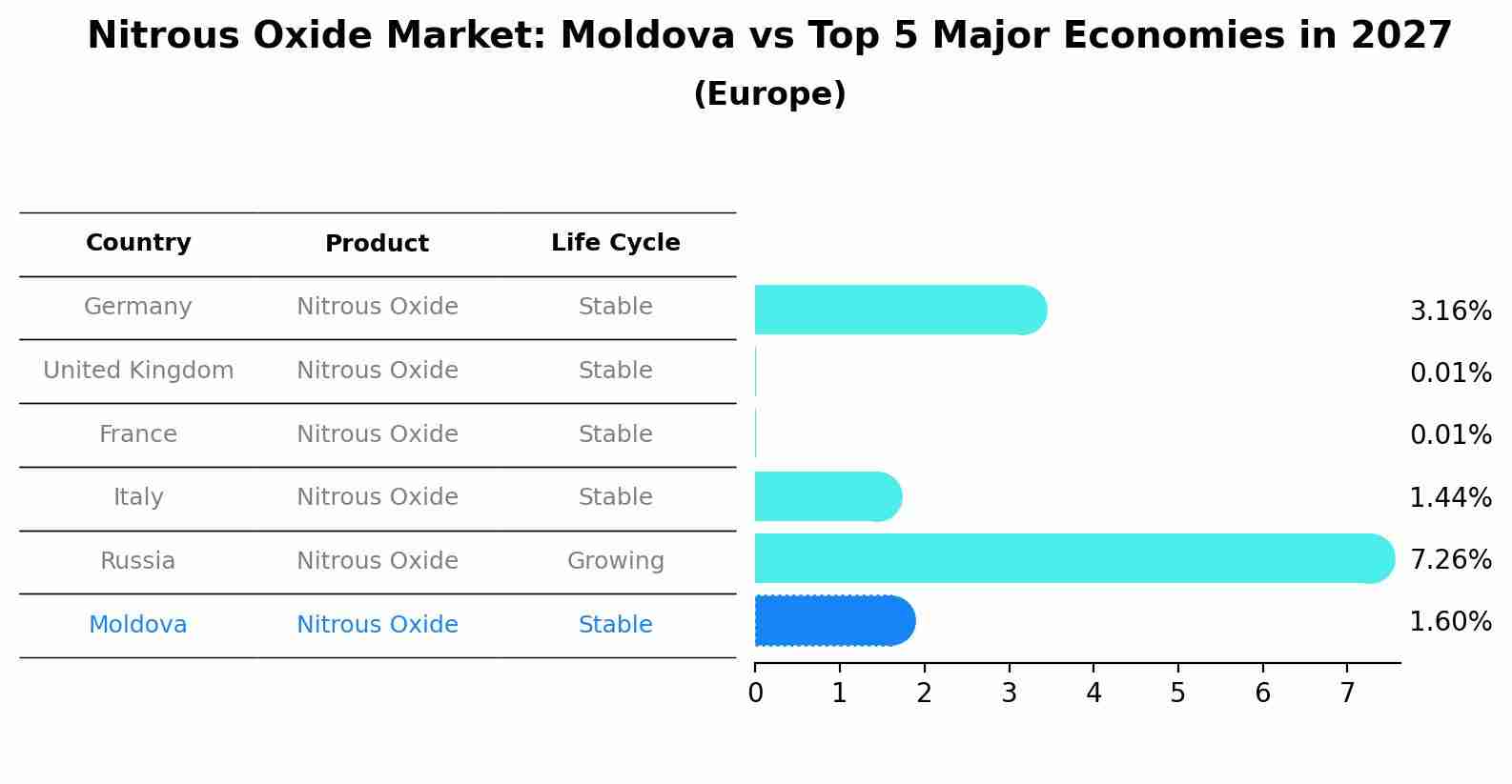 Nitrous Oxide Market: Moldova vs Top 5 Major Economies in 2027 (Europe)