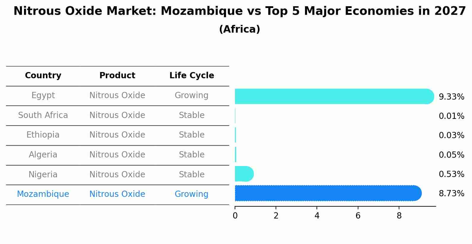 Nitrous Oxide Market: Mozambique vs Top 5 Major Economies in 2027 (Africa)