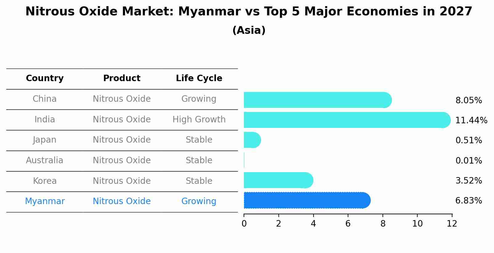 Nitrous Oxide Market: Myanmar vs Top 5 Major Economies in 2027 (Asia)