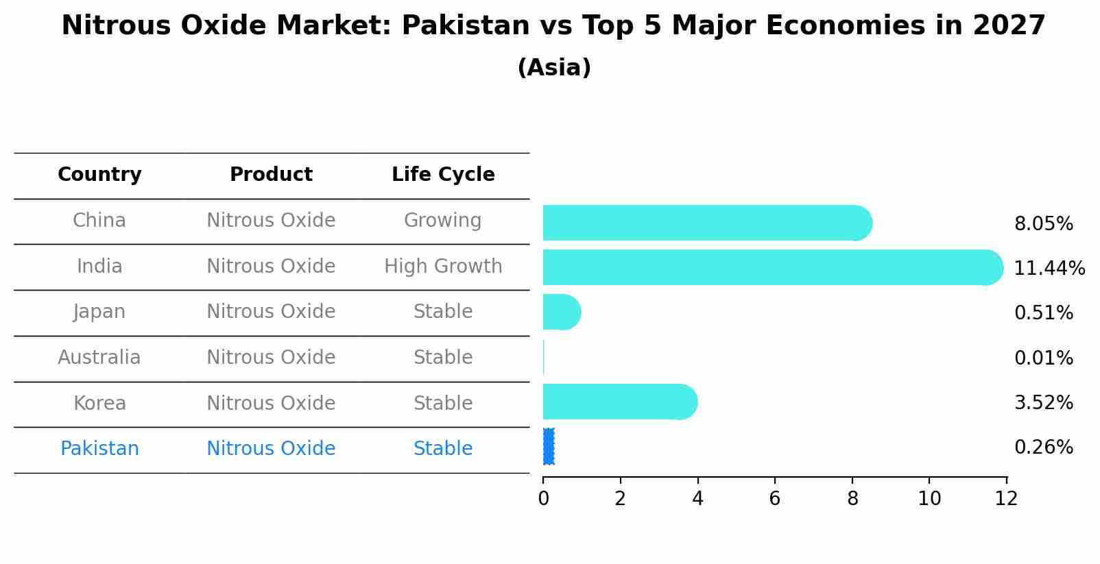 Nitrous Oxide Market: Pakistan vs Top 5 Major Economies in 2027 (Asia)