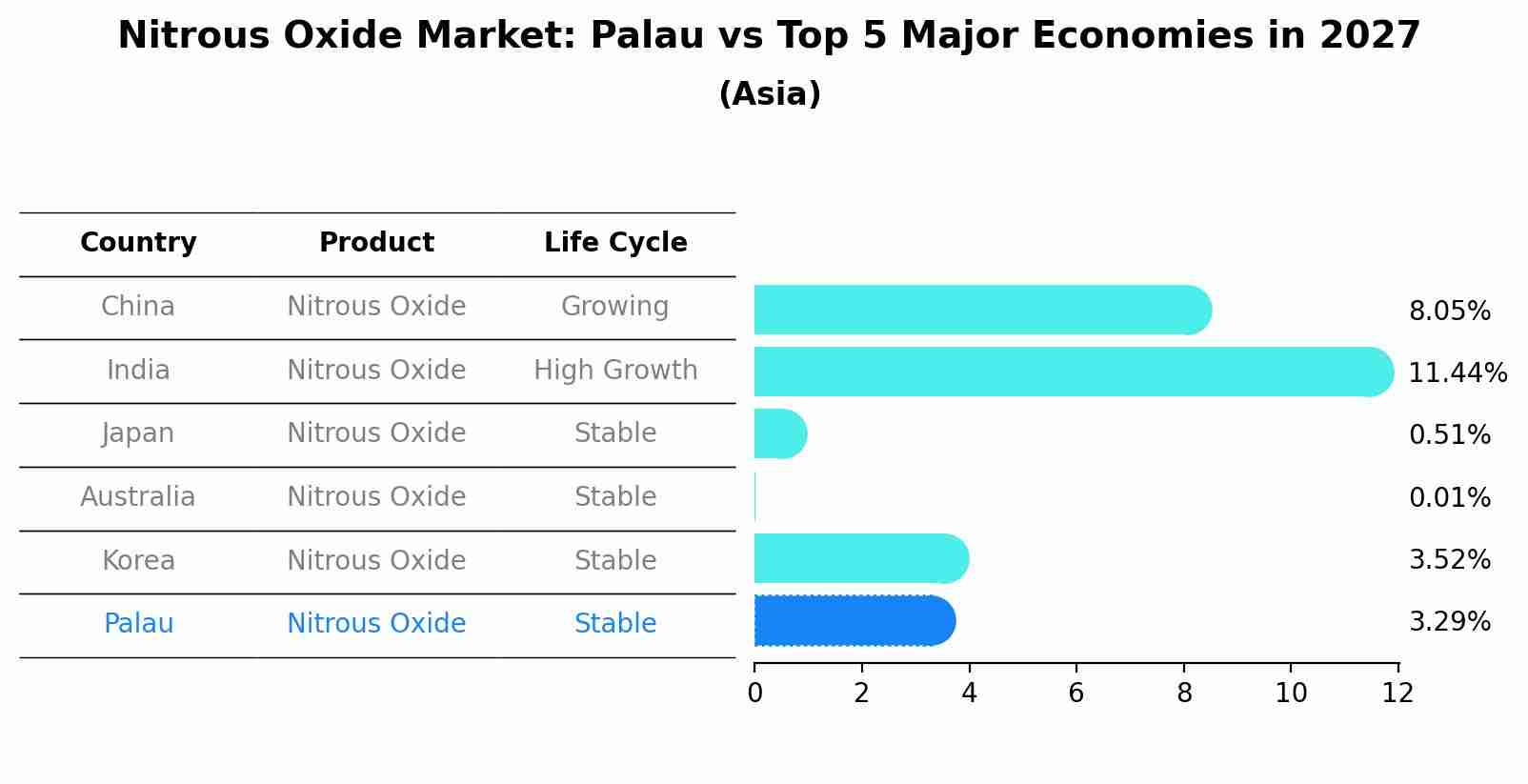 Nitrous Oxide Market: Palau vs Top 5 Major Economies in 2027 (Asia)