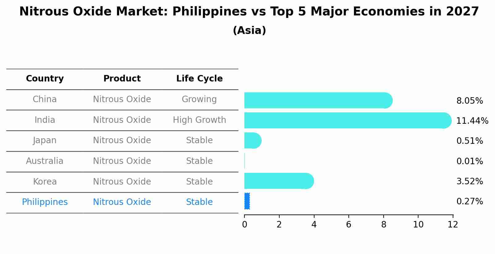 Nitrous Oxide Market: Philippines vs Top 5 Major Economies in 2027 (Asia)