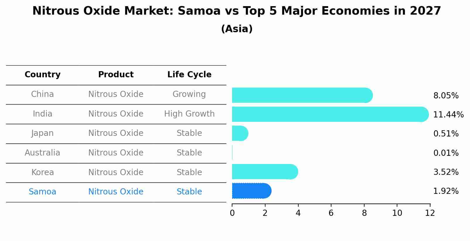 Nitrous Oxide Market: Samoa vs Top 5 Major Economies in 2027 (Asia)