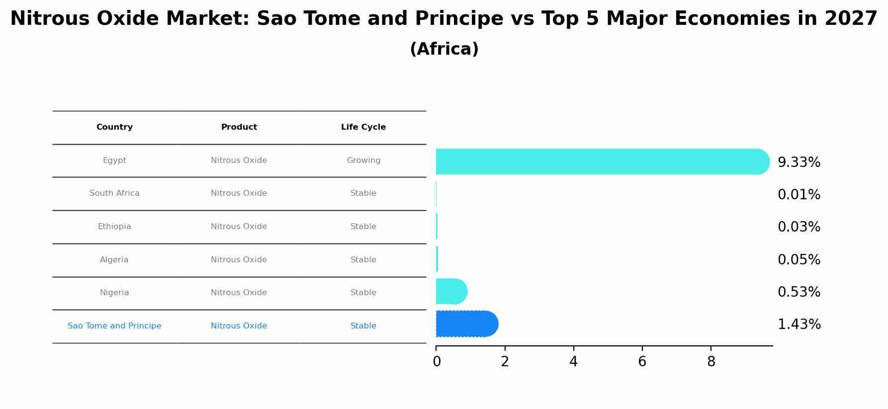 Nitrous Oxide Market: Sao Tome and Principe vs Top 5 Major Economies in 2027 (Africa)