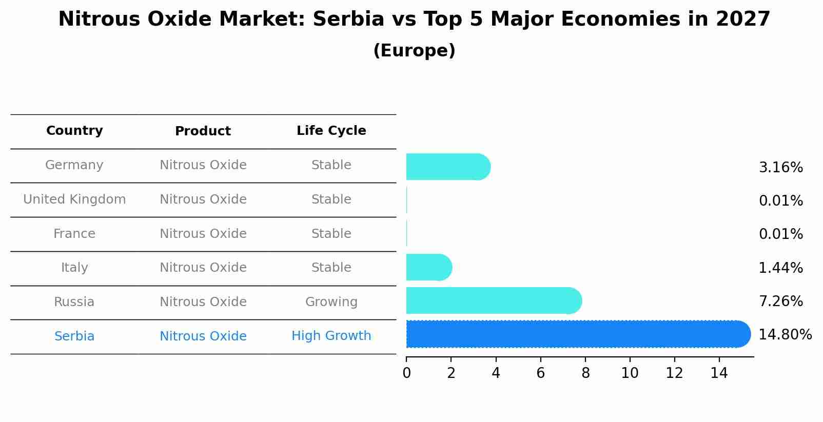Nitrous Oxide Market: Serbia vs Top 5 Major Economies in 2027 (Europe)