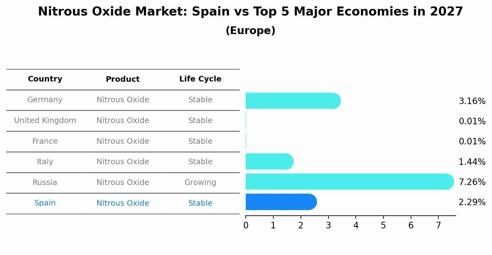 Nitrous Oxide Market: Spain vs Top 5 Major Economies in 2027 (Europe)