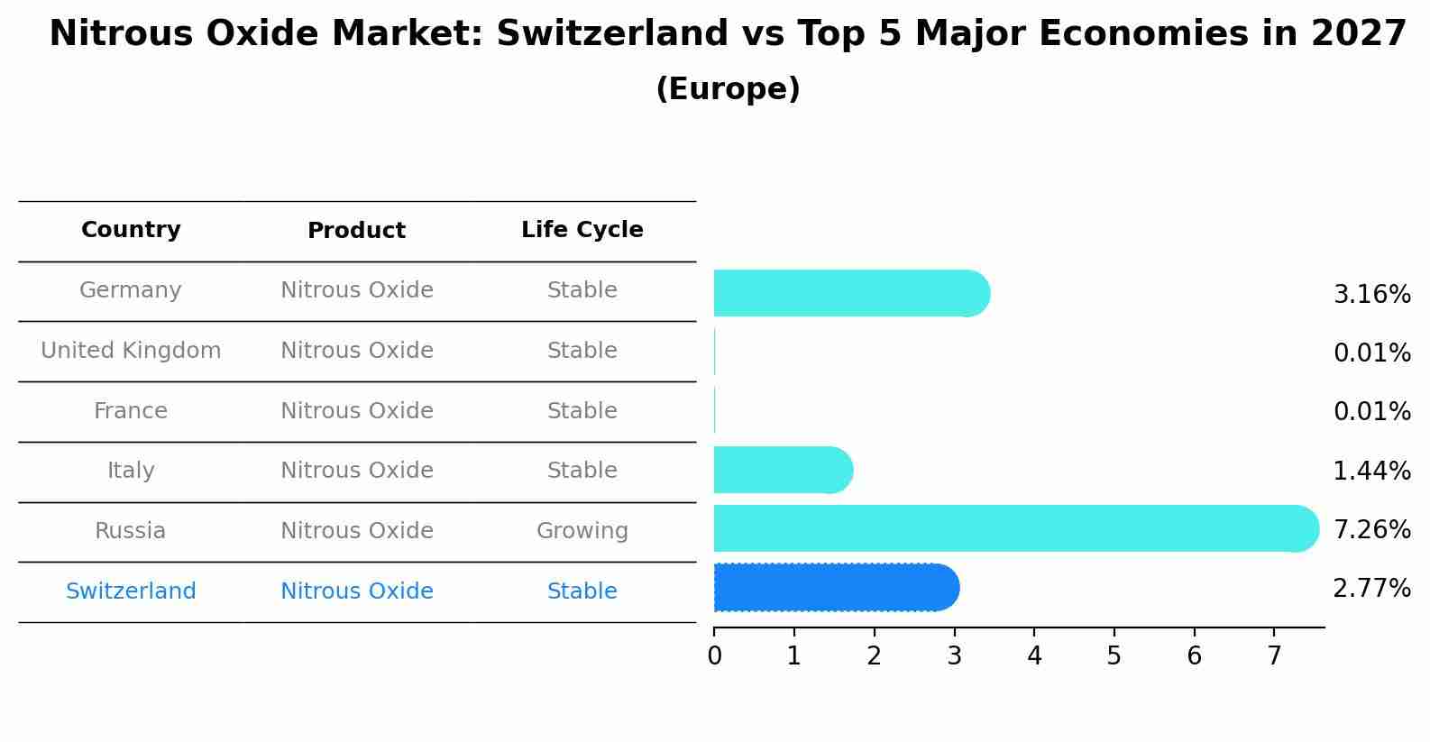Nitrous Oxide Market: Switzerland vs Top 5 Major Economies in 2027 (Europe)