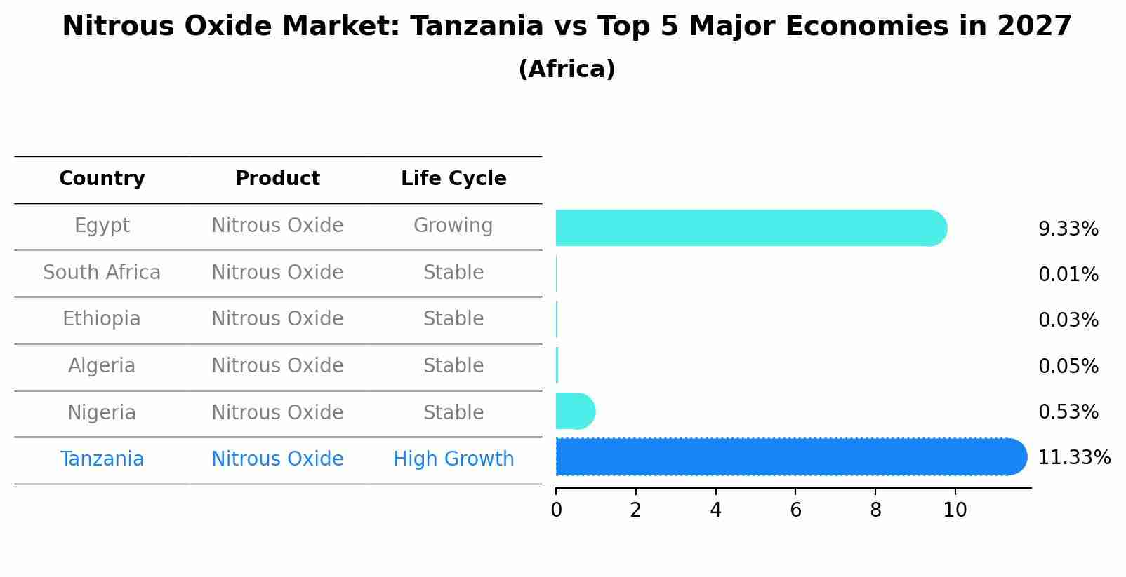 Nitrous Oxide Market: Tanzania vs Top 5 Major Economies in 2027 (Africa)
