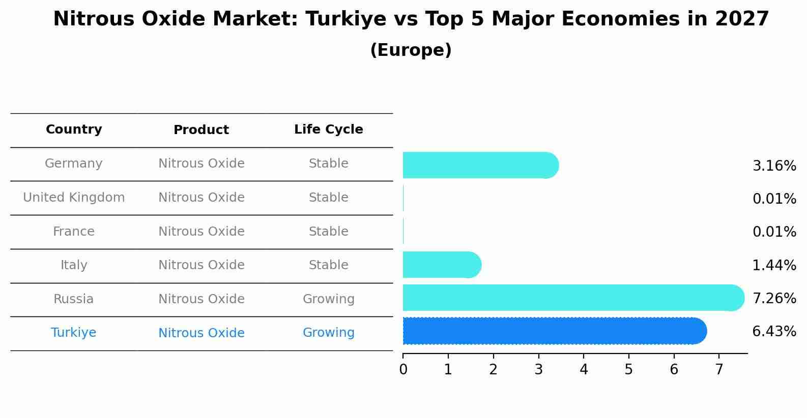 Nitrous Oxide Market: Turkiye vs Top 5 Major Economies in 2027 (Europe)