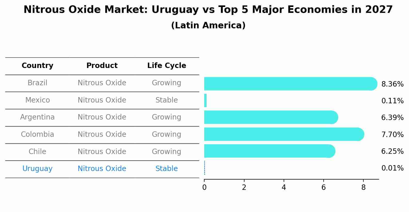 Nitrous Oxide Market: Uruguay vs Top 5 Major Economies in 2027 (Latin America)