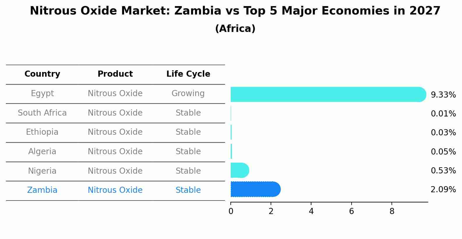 Nitrous Oxide Market: Zambia vs Top 5 Major Economies in 2027 (Africa)