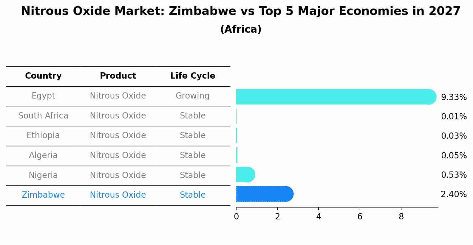 Nitrous Oxide Market: Zimbabwe vs Top 5 Major Economies in 2027 (Africa)