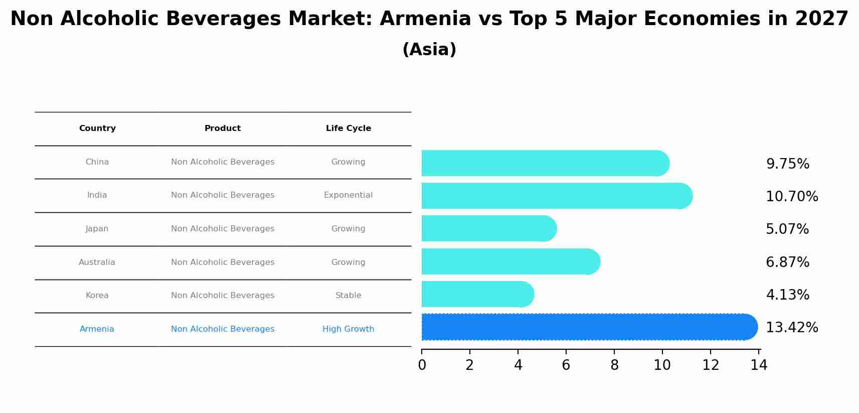 Non Alcoholic Beverages Market: Armenia vs Top 5 Major Economies in 2027 (Asia)