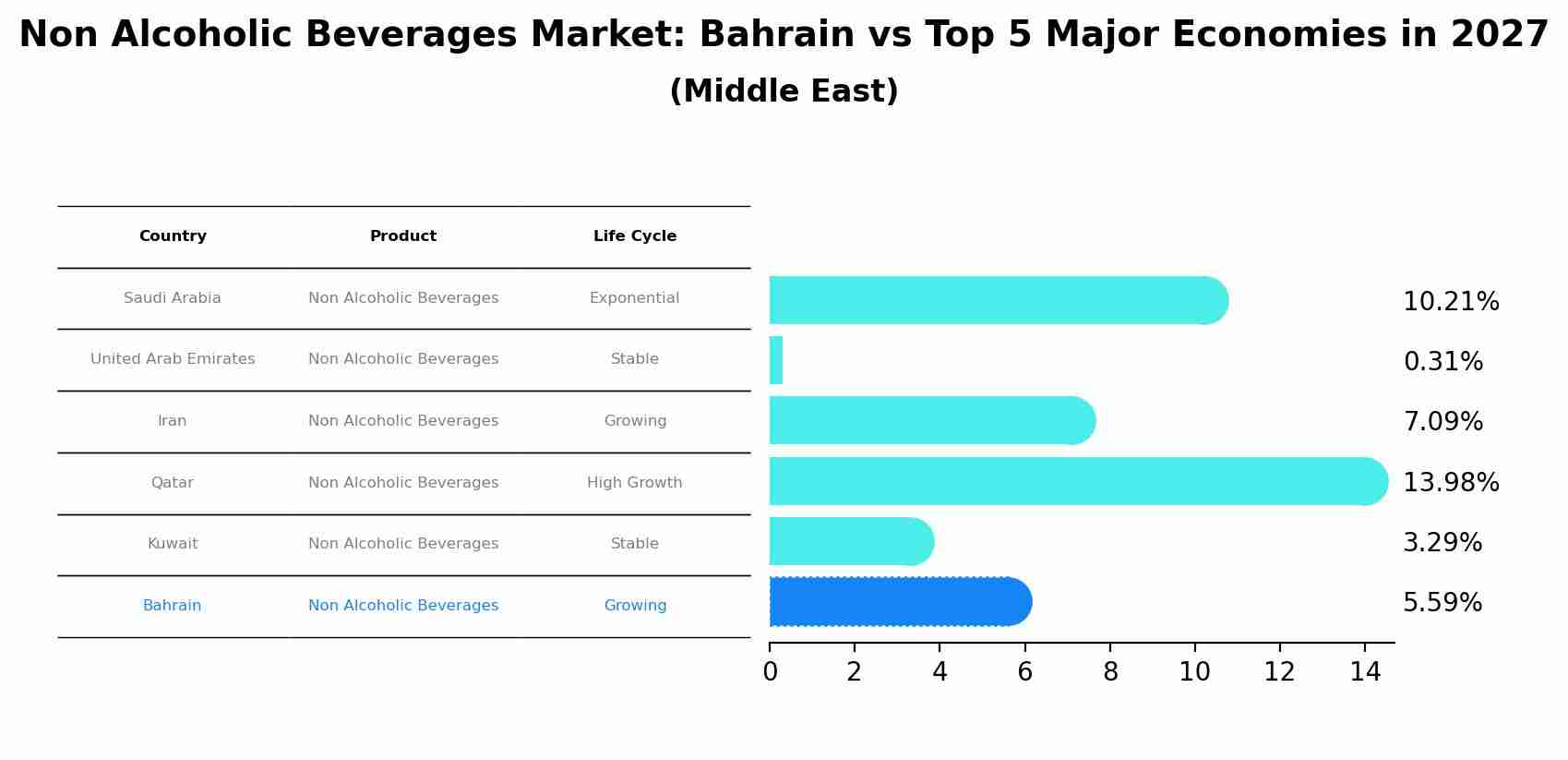 Non Alcoholic Beverages Market: Bahrain vs Top 5 Major Economies in 2027 (Middle East)