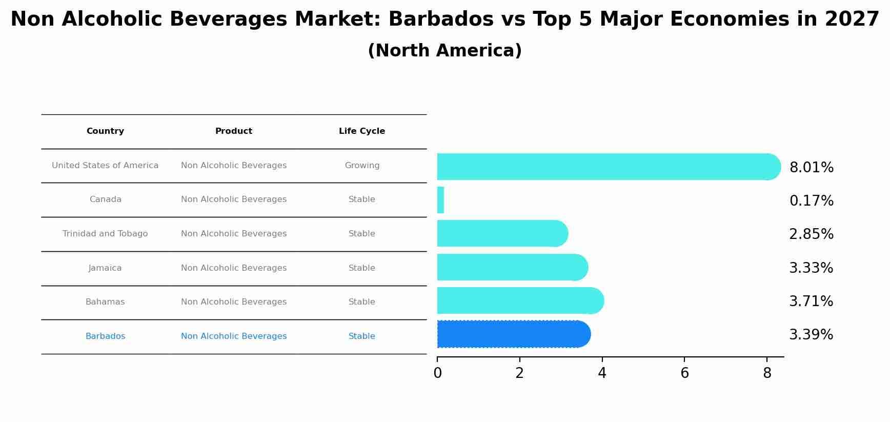 Non Alcoholic Beverages Market: Barbados vs Top 5 Major Economies in 2027 (North America)