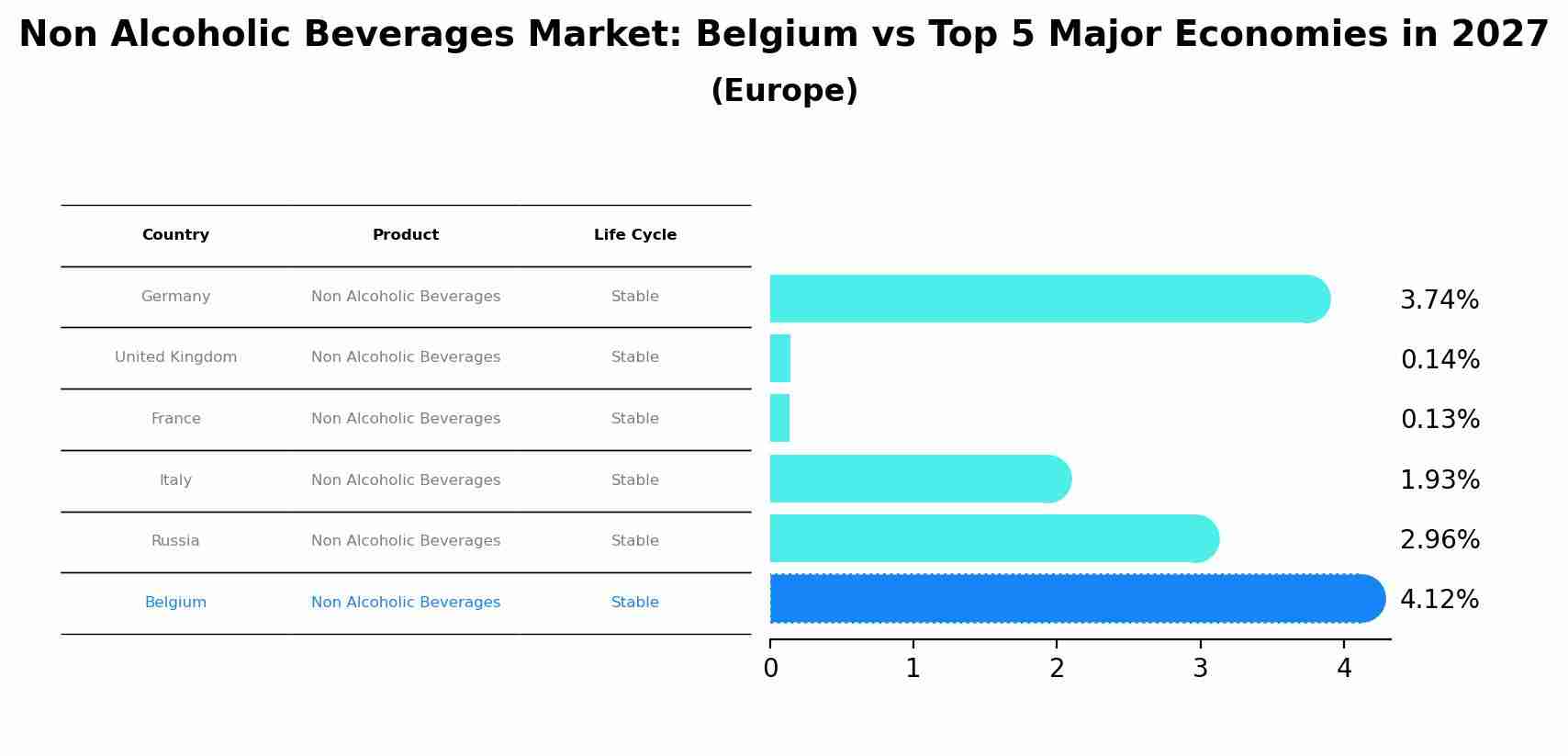 Non Alcoholic Beverages Market: Belgium vs Top 5 Major Economies in 2027 (Europe)